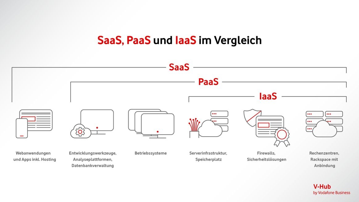 SaaS, PaaS und IaaS im hierarchischen Vergleich